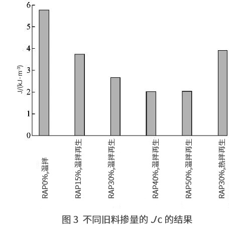 舊料摻量對溫拌再生瀝青混合料耐久性的影響分析