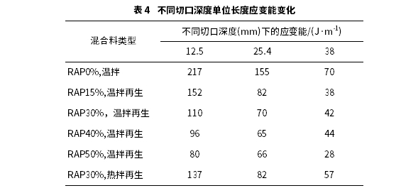 舊料摻量對溫拌再生瀝青混合料耐久性的影響分析