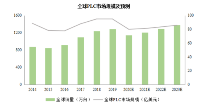 2025-2031年全球及中国PLC市场发展战略研究及投资可行性预测咨询报告 2025-2031年全球及中国PLC市场发展战略研究及投资可行性预测咨询报告