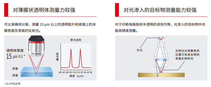 一場關于基恩士光譜共焦傳感器：原理、特性與應用的深度全面剖析好文