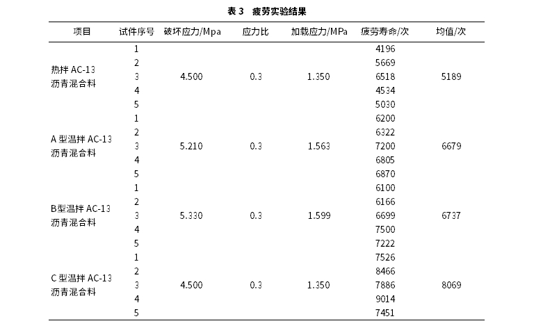 新型溫拌瀝青添加劑研發(fā)及其瀝青混合料疲勞實(shí)驗(yàn)研究