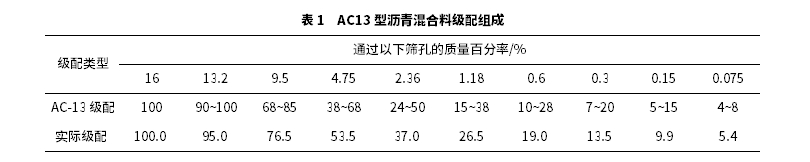 新型溫拌瀝青添加劑研發(fā)及其瀝青混合料疲勞實(shí)驗(yàn)研究