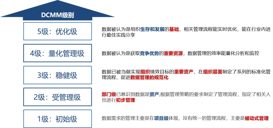 盛博匯榮膺《數(shù)據(jù)管理能力成熟度評估模型》（DCMM）穩(wěn)健級（3級）認(rèn)證