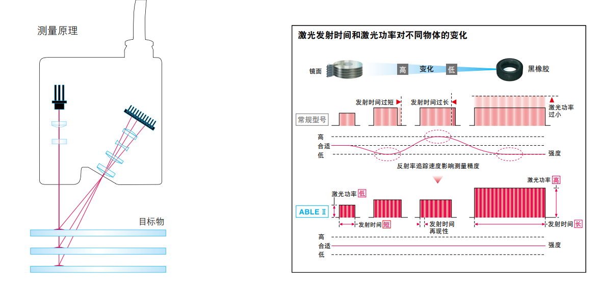 光學(xué)測(cè)量傳感器在存儲(chǔ)硬盤HDD檢測(cè)中的應(yīng)用研究報(bào)告（下）