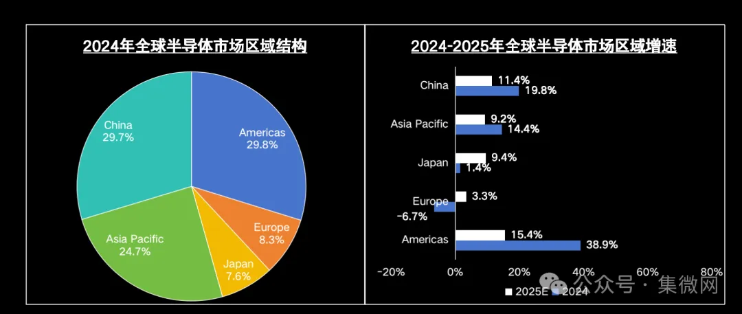 中美换位,增速放缓 2025全球半导体市场新走向 中美换位,增速放缓 2025全球半导体市场新走向