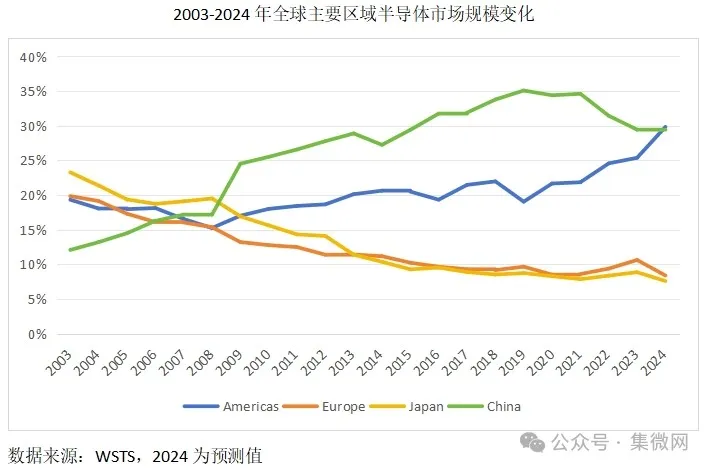 中美换位,增速放缓 2025全球半导体市场新走向 中美换位,增速放缓 2025全球半导体市场新走向