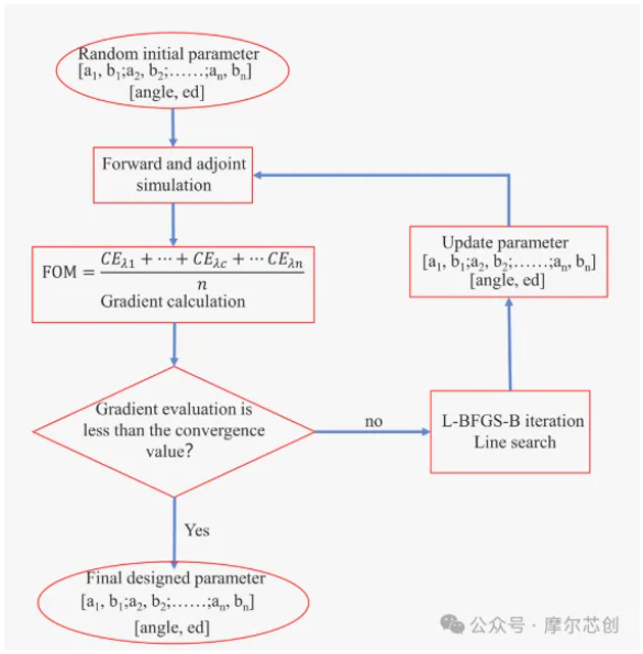 【Lumerical系列】基于LNOI平台的低损耗高带宽逆向设计光栅耦合器