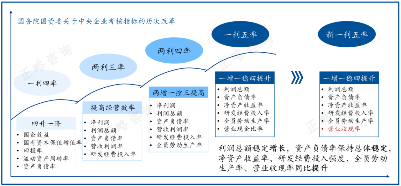 如何以“五个价值”提升指引国企“十五五”规划 | “十五五”规划系列文章（二十一）