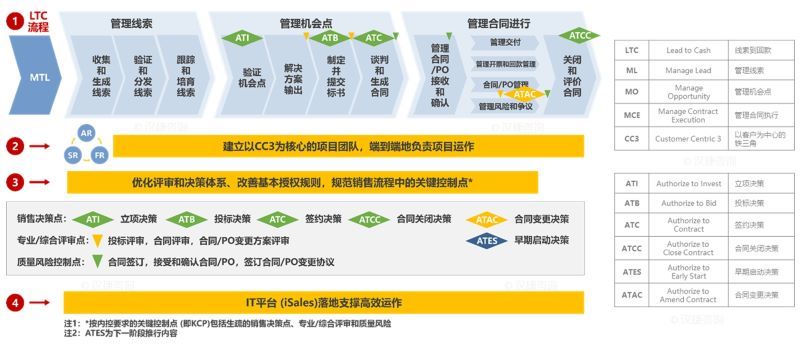 LTC，企業(yè)商業(yè)價(jià)值的變現(xiàn)之道