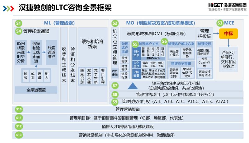 LTC，企業(yè)商業(yè)價(jià)值的變現(xiàn)之道