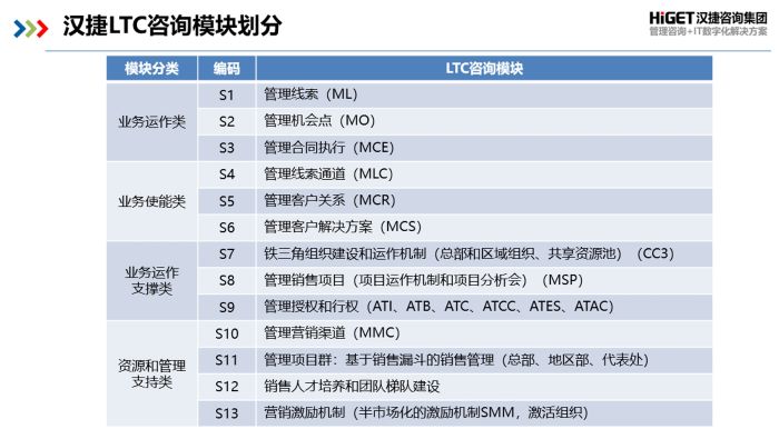 LTC，企業(yè)商業(yè)價(jià)值的變現(xiàn)之道