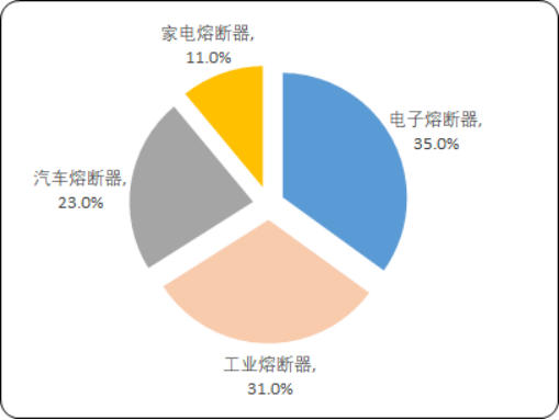 2025-2031年中国熔断器行业市场供需情况与“十五五”规划研究报告 2025-2031年中国熔断器行业市场供需情况与“十五五”规划研究报告