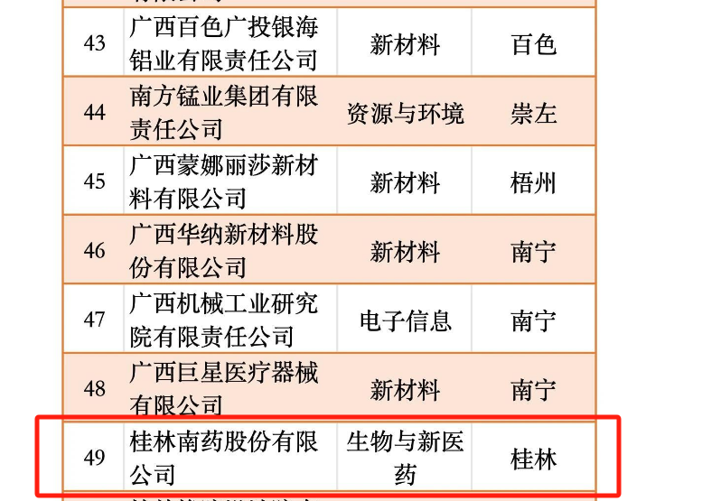 喜報！2024年廣西高新技術(shù)企業(yè)百強系列榜單發(fā)布，桂林南藥位列其中