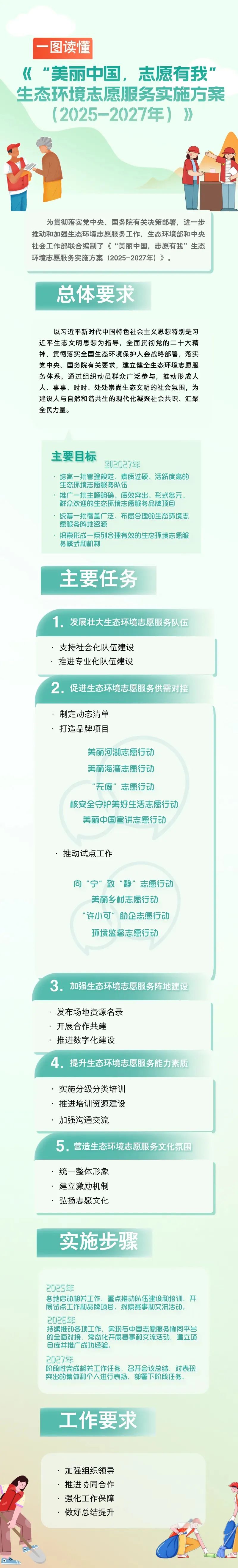 《“美丽中国,志愿有我”生态环境志愿服务实施方案(2025-2027年)》印发(附一图读懂、答记者问) 《“美丽中国,志愿有我”生态环境志愿服务实施方案(2025-2027年)》印发(附一图读懂、答记者问)