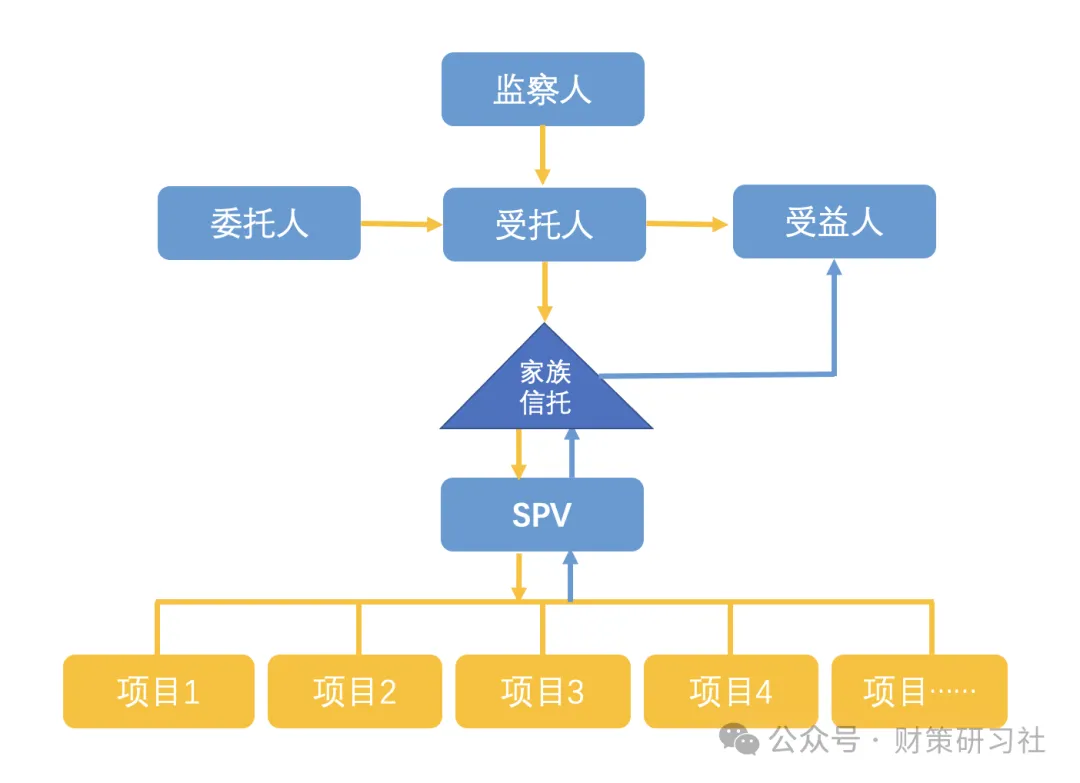 信托節(jié)稅，有錢人的玩法真多（字很少，信息量很大）