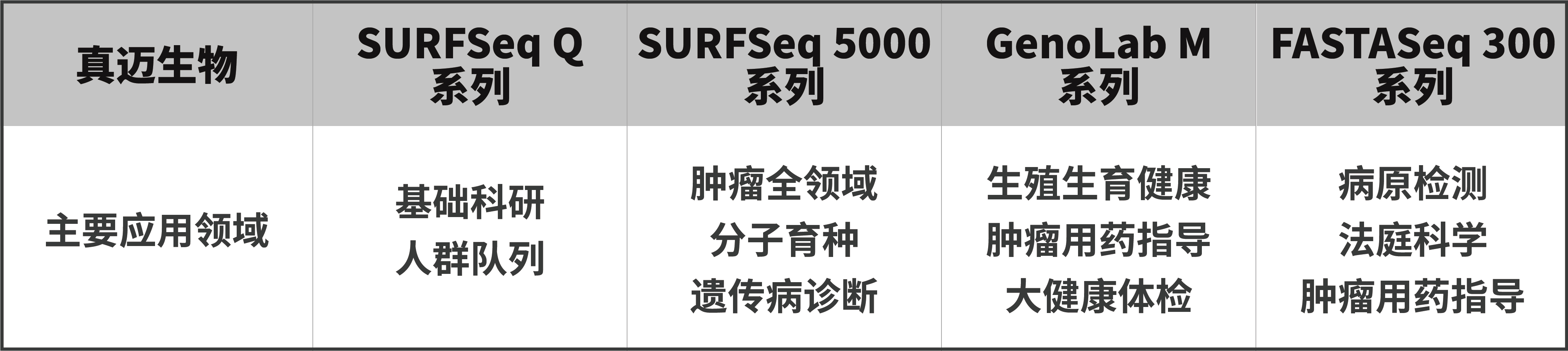 即刻填寫需求—真邁“可逆末端終止測序法”產(chǎn)品陣列，全力助您加速測序儀平替與升級！