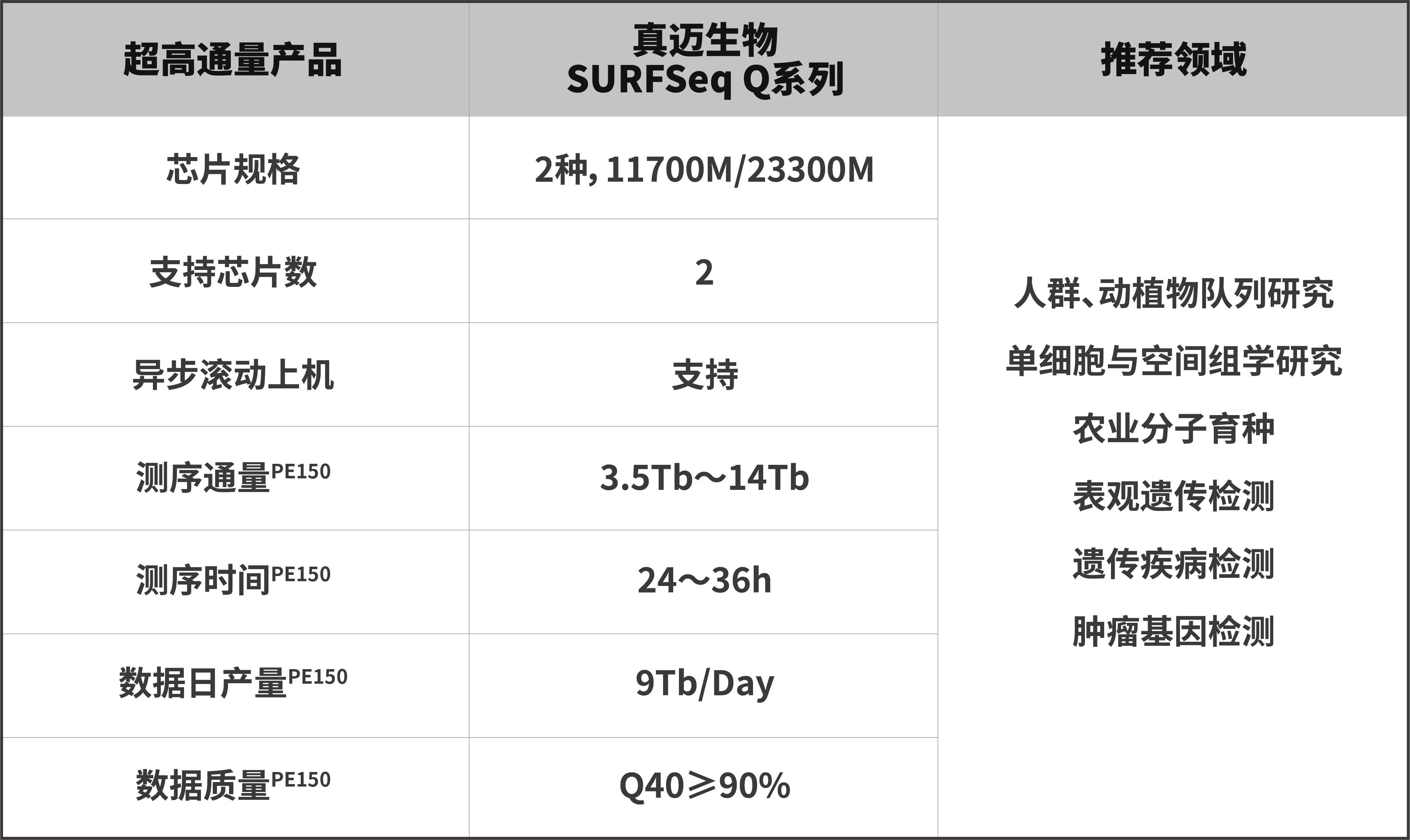 即刻填寫需求—真邁“可逆末端終止測序法”產(chǎn)品陣列，全力助您加速測序儀平替與升級！