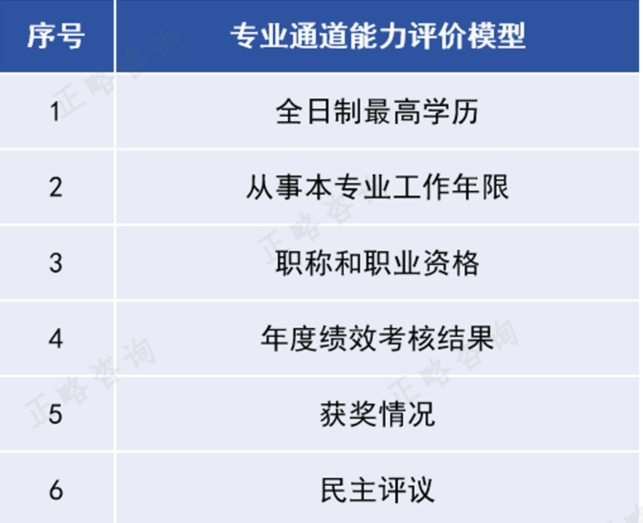 基于“能力评价模型”的薪酬套改