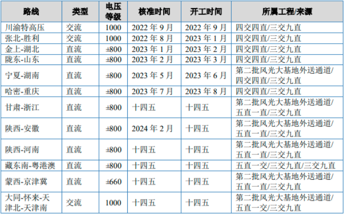 2025-2031年特高压输电线路行业市场调研及战略规划投资预测报告-中金企信发布 2025-2031年特高压输电线路行业市场调研及战略规划投资预测报告-中金企信发布