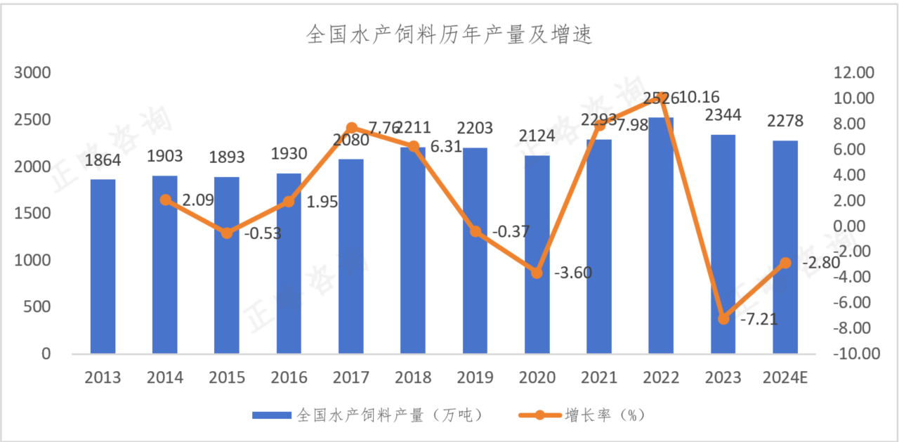 水產(chǎn)飼料行業(yè)現(xiàn)狀與發(fā)展趨勢