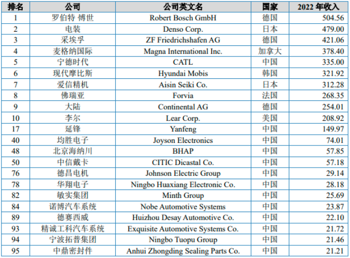 2025-2031年汽车零部件行业市场运营格局专项调研分析及投资建议可行性预测报告-中金企信发布 2025-2031年汽车零部件行业市场运营格局专项调研分析及投资建议可行性预测报告-中金企信发布