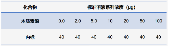 土壤木质素酚的目标物质分类、样品处理方法、数据计算及分析