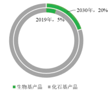 2025-2031年全球及中国生物基材料市场发展深度调查及发展战略可行性评估预测报告 2025-2031年全球及中国生物基材料市场发展深度调查及发展战略可行性评估预测报告
