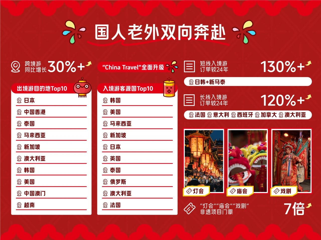 春节非遗添喜庆，6770.02亿元！5.01亿人次！