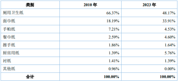 2025-2031年全球及中国生活用纸市场调查与行业发展分析研究报告-中金企信发布 2025-2031年全球及中国生活用纸市场调查与行业发展分析研究报告-中金企信发布