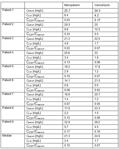 CSF Concentrations of Meropen and VA in Ventriculitis Patients