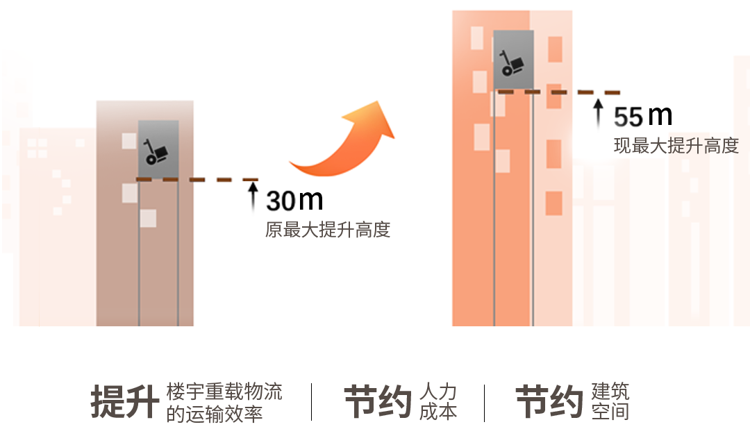 重载物流轻松hold住！永大货梯升级发布