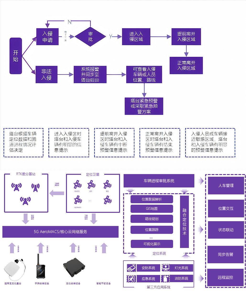 跑道侵入防范系統(tǒng)解決方案