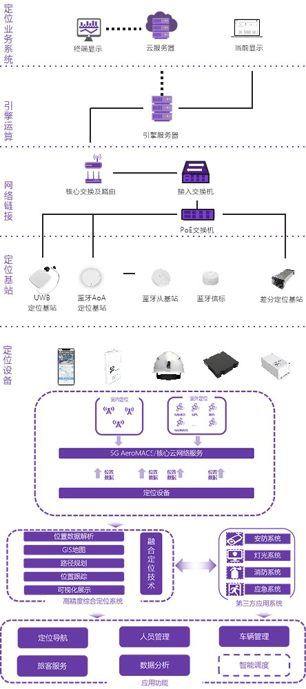 高精度定位系統(tǒng)解決方案