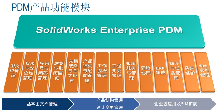 SOLIDWORKS PDM助力企业实现数据一体化