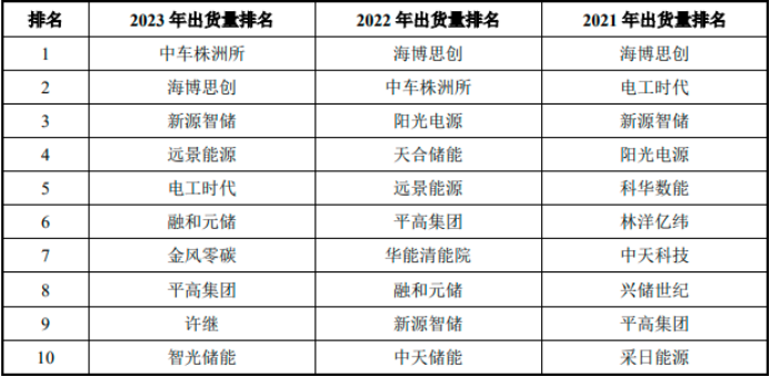 2025-2031年電化學儲能行業發展戰略研究及重點品牌市場占有率評估預測報告 2025-2031年電化學儲能行業發展戰略研究及重點品牌市場占有率評估預測報告
