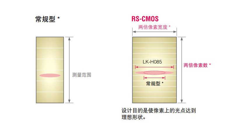 一篇关于基恩士LK-G5000系列（LK-H系列）高端高精度高速激光位移传感器深度研究报告（上）