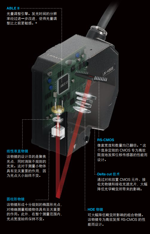 一篇关于基恩士LK-G5000系列（LK-H系列）高端高精度高速激光位移传感器深度研究报告（上）