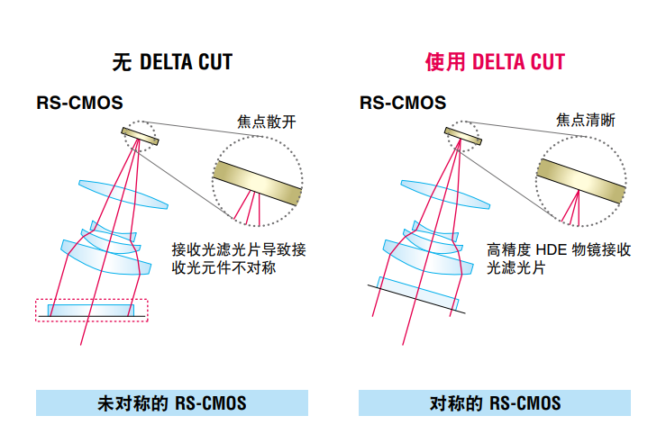 一篇关于基恩士LK-G5000系列（LK-H系列）高端高精度高速激光位移传感器深度研究报告（上）