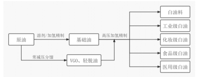 2025-2031年白油行业全产业结构深度分析及投资战略可行性评估预测报告-中金企信发布 2025-2031年白油行业全产业结构深度分析及投资战略可行性评估预测报告-中金企信发布