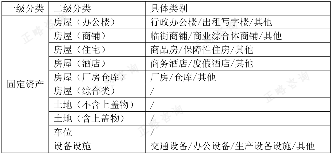 国有资产管理运营初探——资产分类分级机制