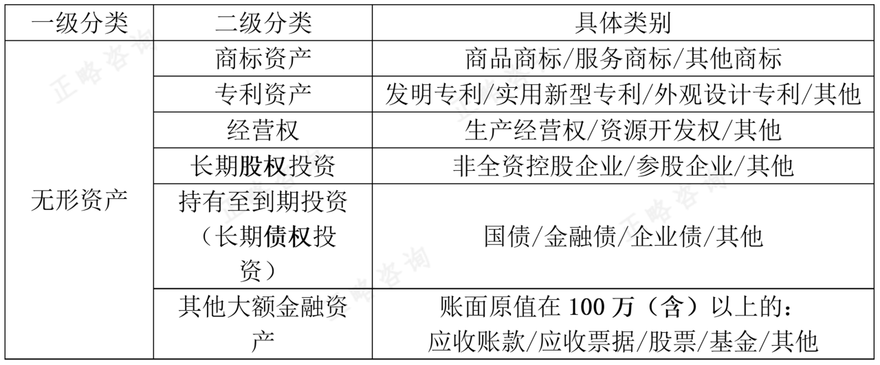 国有资产管理运营初探——资产分类分级机制