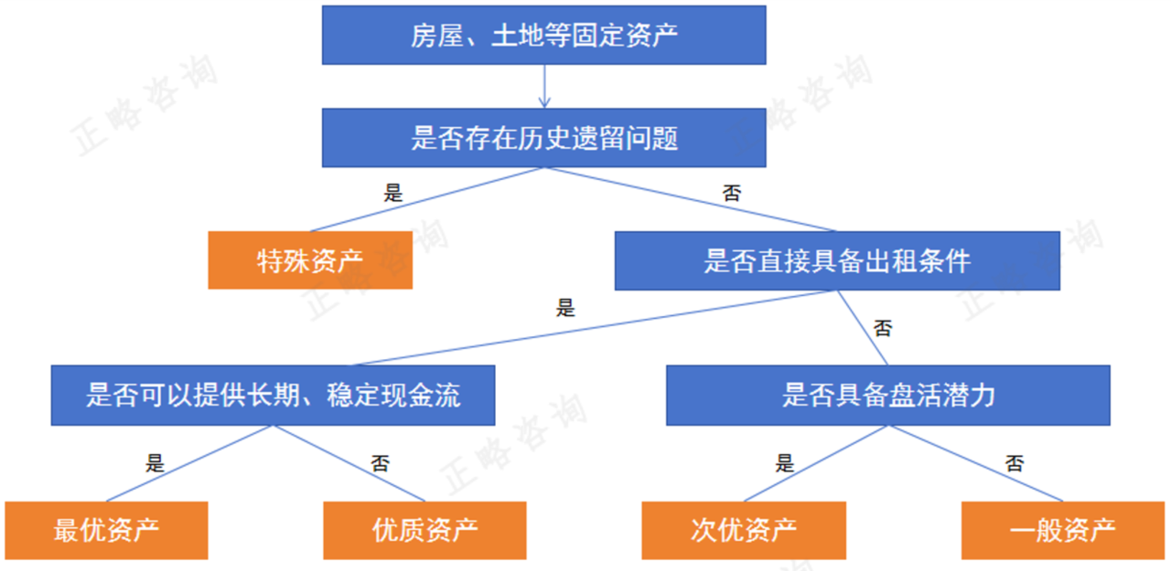 国有资产管理运营初探——资产分类分级机制