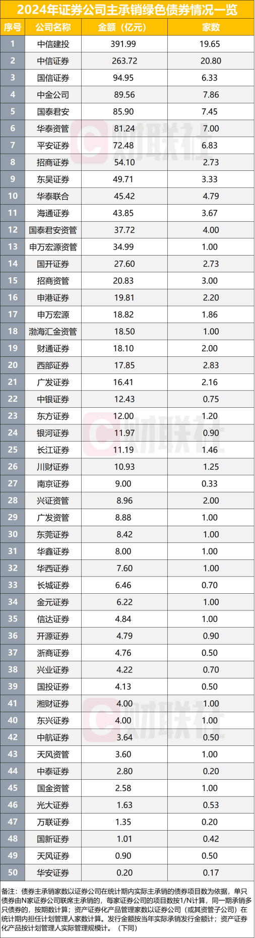 【行业观察】中国证券业协会发布2024年度证券公司债券承销业务专项统计数据 绿债发行有黑马券商亮眼 【行业观察】中国证券业协会发布2024年度证券公司债券承销业务专项统计数据 绿债发行有黑马券商亮眼