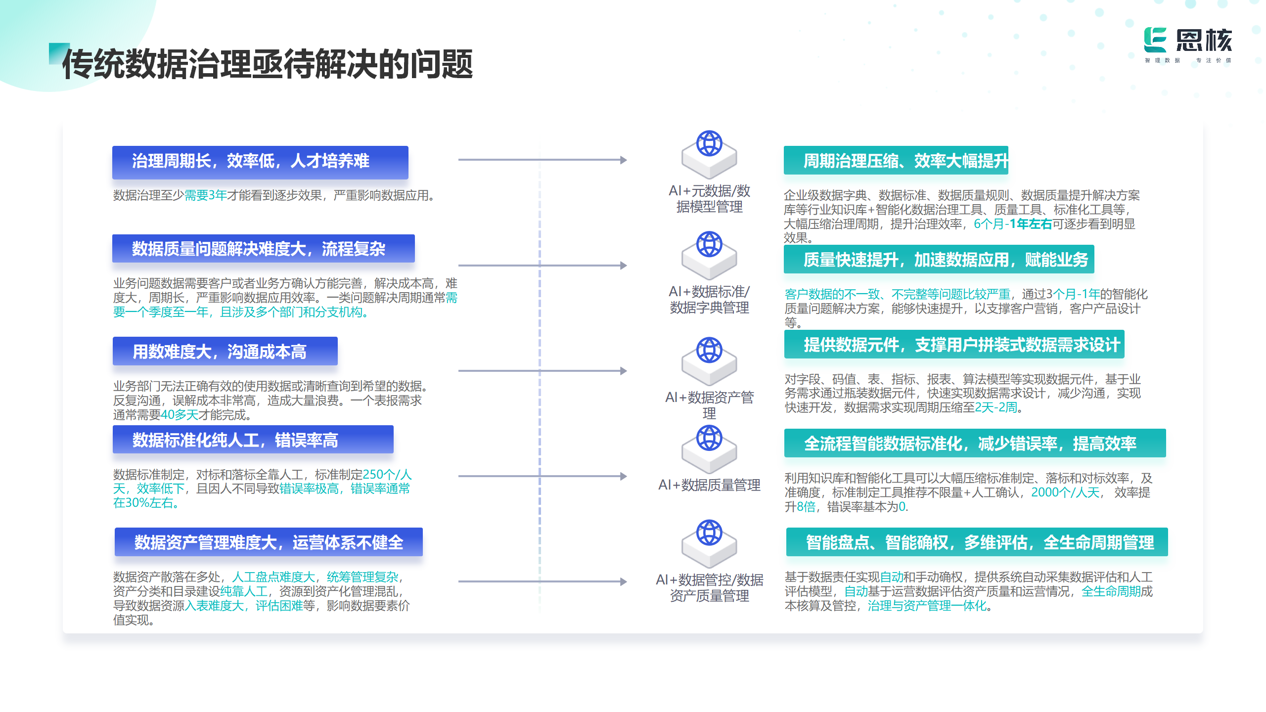 恩核精卫⼤模型：开启数据治理新时代，助⼒AI企业数据治理变⾰!