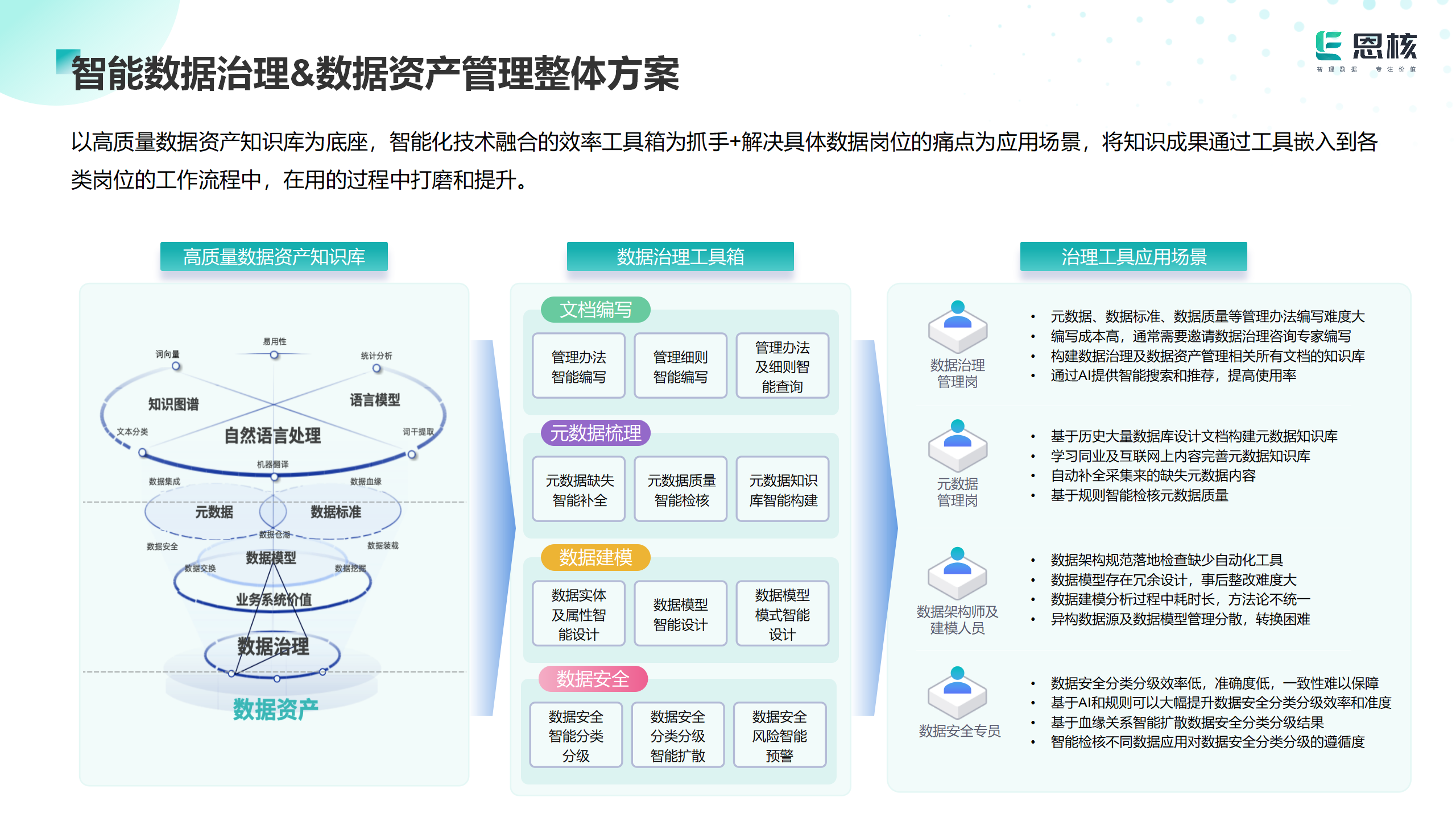 恩核精卫⼤模型：开启数据治理新时代，助⼒AI企业数据治理变⾰!