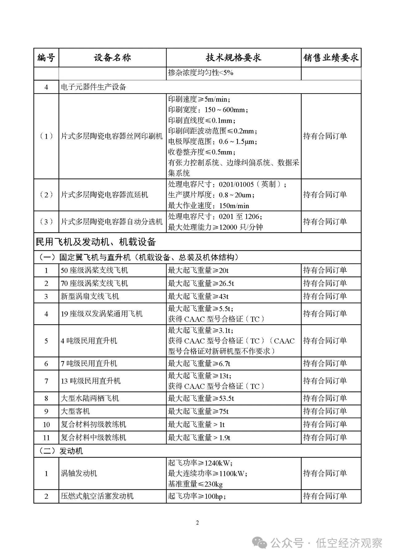 细化飞机领域产品和机载设备丨五部门发布2025国家支持发展的重大技术装备和产品目录，3月1日起执行