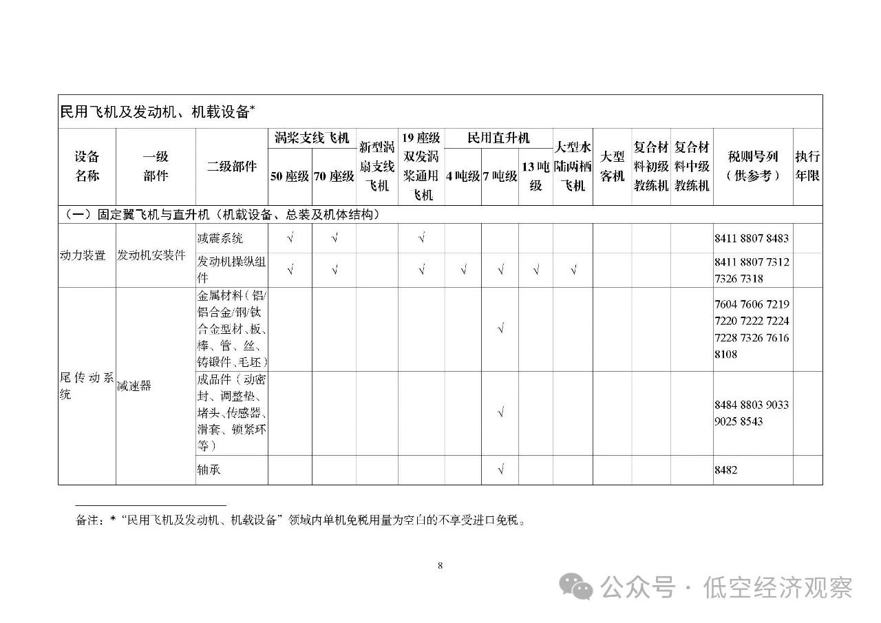 细化飞机领域产品和机载设备丨五部门发布2025国家支持发展的重大技术装备和产品目录，3月1日起执行