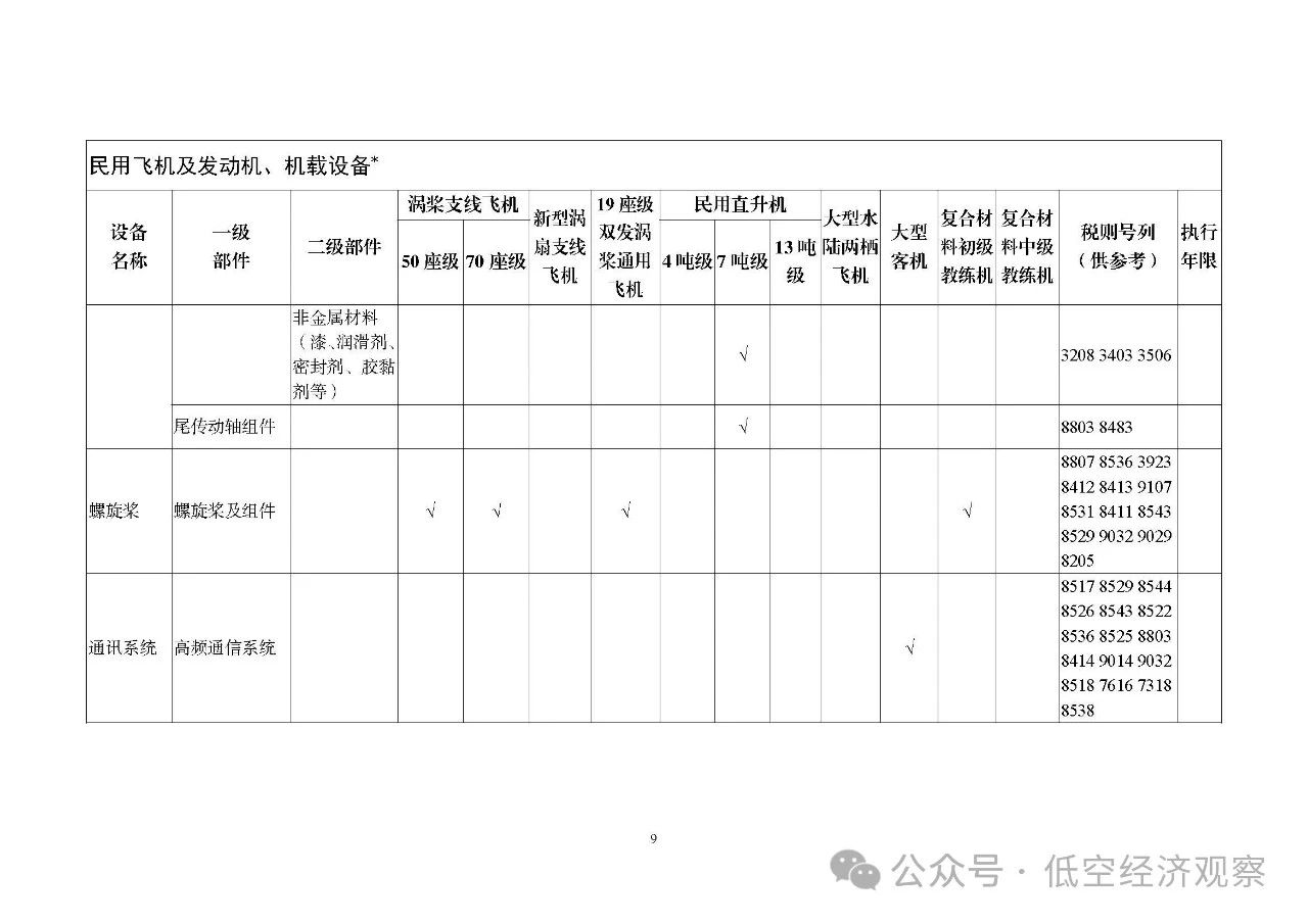 细化飞机领域产品和机载设备丨五部门发布2025国家支持发展的重大技术装备和产品目录，3月1日起执行