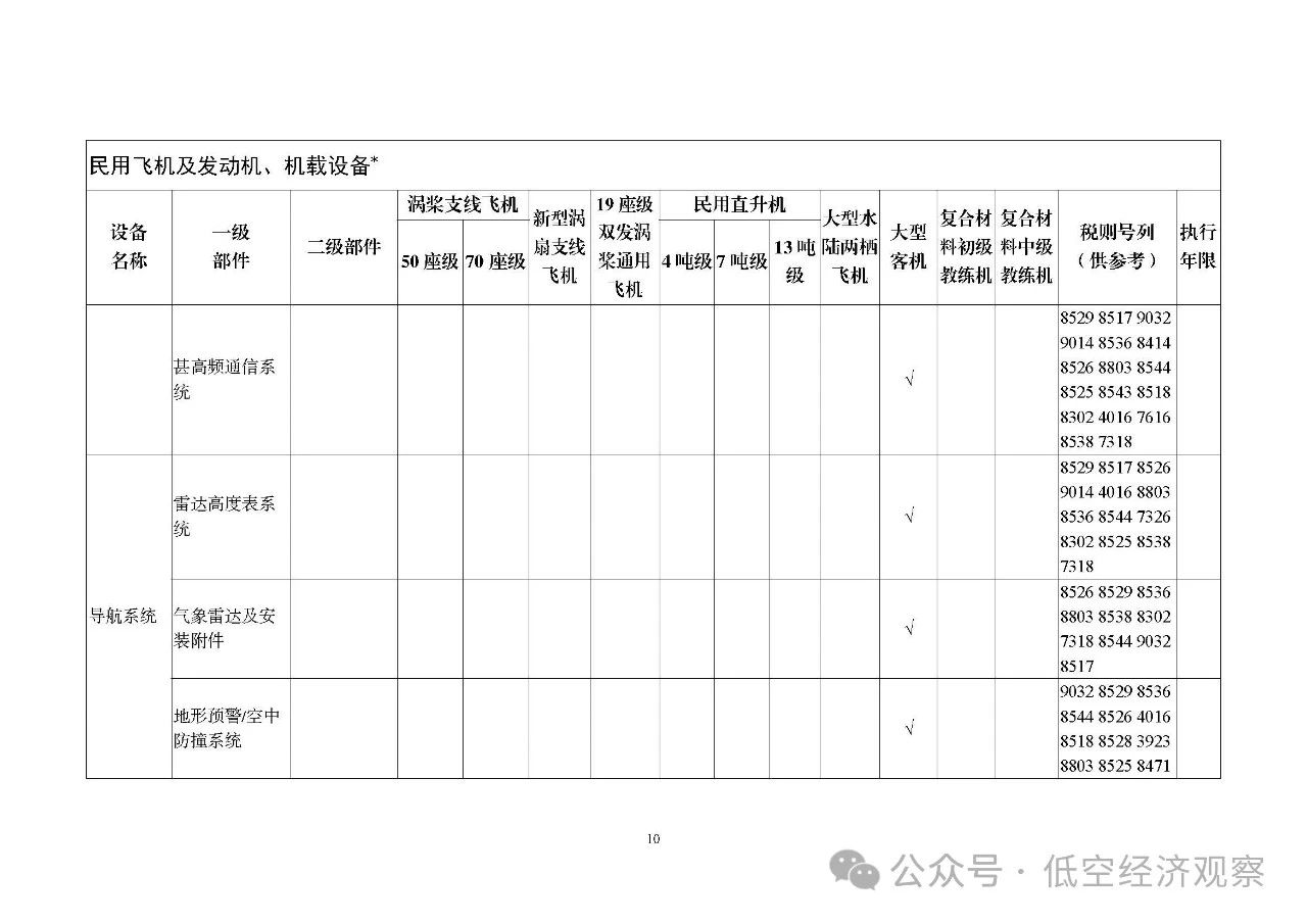 细化飞机领域产品和机载设备丨五部门发布2025国家支持发展的重大技术装备和产品目录，3月1日起执行