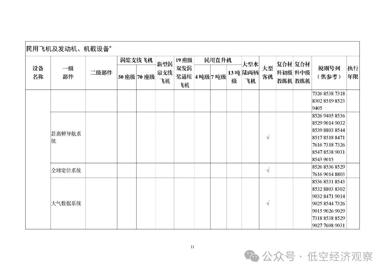 细化飞机领域产品和机载设备丨五部门发布2025国家支持发展的重大技术装备和产品目录，3月1日起执行